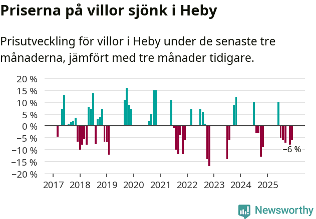Graf: Prisutveckling för villor i Heby kommun