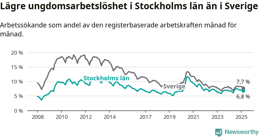 Graf: Arbetslöshet bland unga i Stockholms län och Sverige