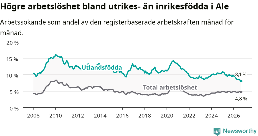 Graf: Skillnad i arbetslöshet mellan utrikesfödda och hela befolkningen i Ale kommun