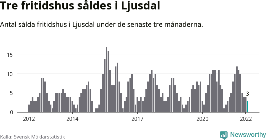 Graf: Antal sålda fritidshus i Ljusdals kommun