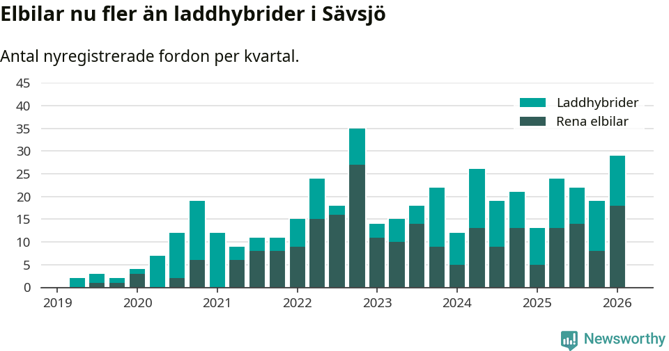Graf: Antal nya laddhybrider och elbilar över tid