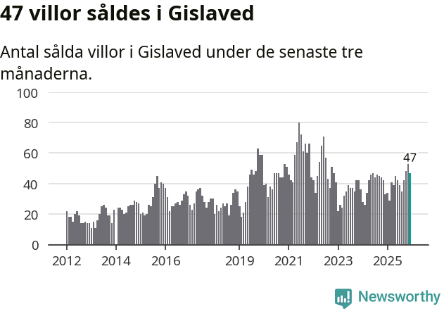 Graf: Antal sålda villor i Gislaveds kommun