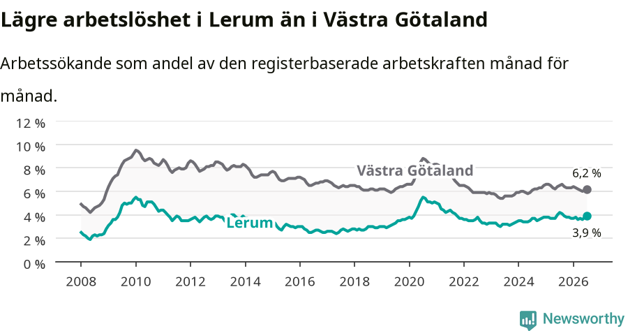 Graf: Arbetslöshet i Lerums kommun och Västra Götalands län