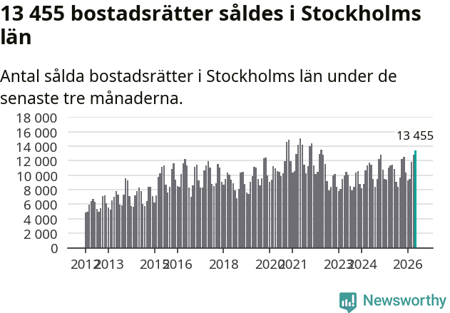 Graf: Antal sålda bostadsrätter i Stockholms län