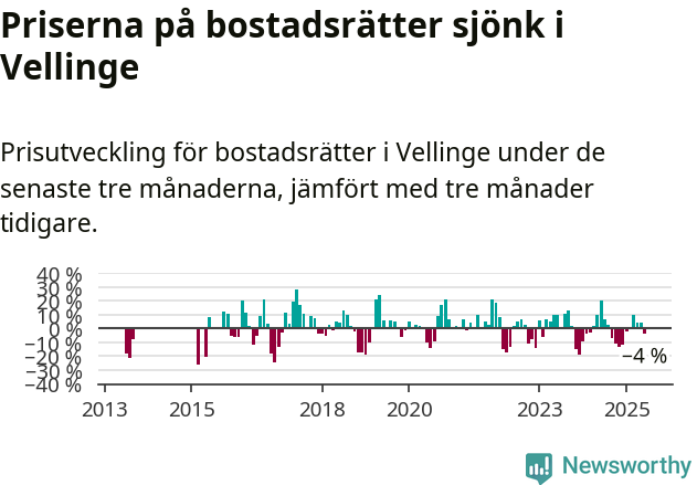 Graf: Prisutveckling för bostadsrätter i Vellinge kommun