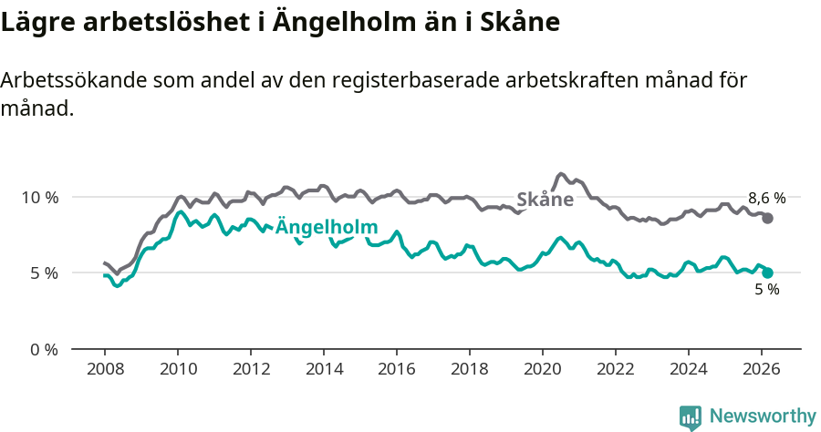 Graf: Arbetslöshet i Ängelholms kommun och Skåne län