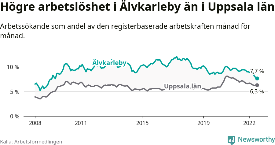 Graf: Arbetslöshet i Älvkarleby kommun och Uppsala län