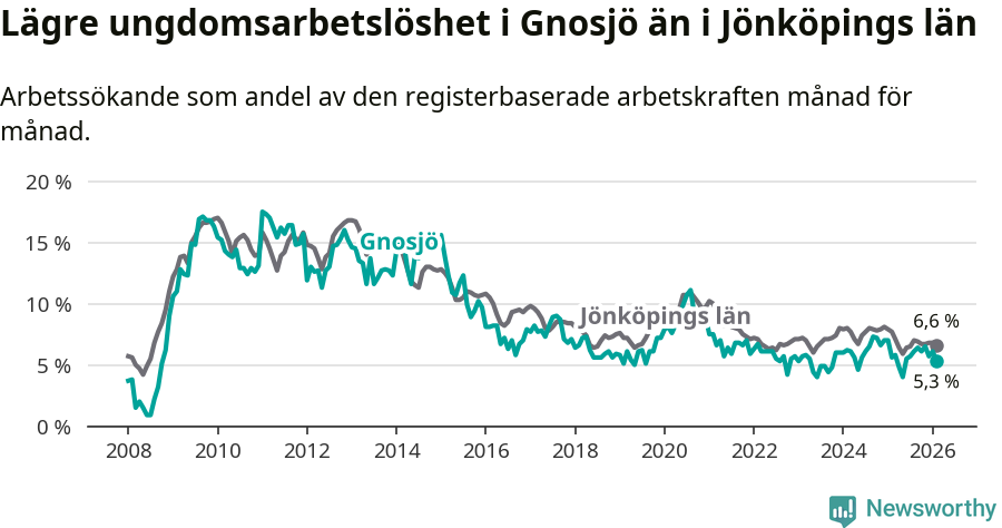 Graf: Arbetslöshet bland unga i Gnosjö kommun och Jönköpings län