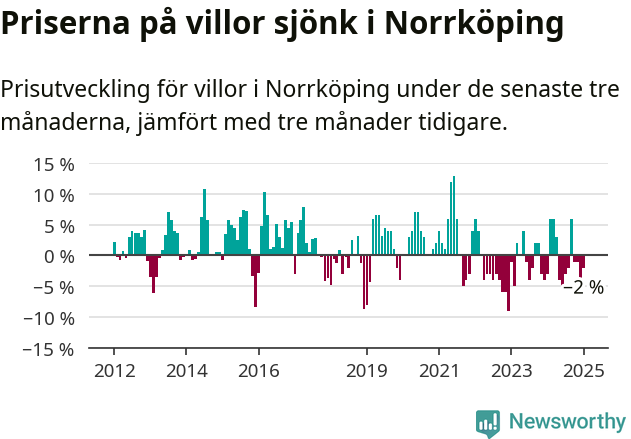 Graf: Prisutveckling för villor i Norrköpings kommun