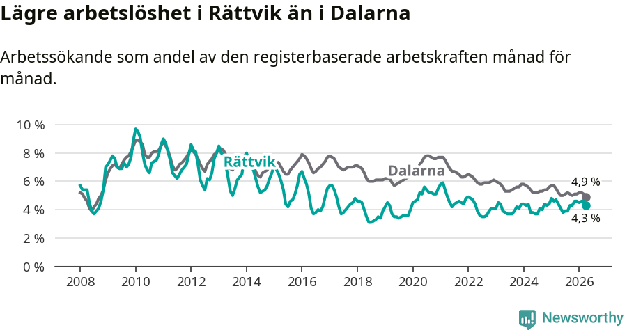 Graf: Arbetslöshet i Rättviks kommun och Dalarnas län