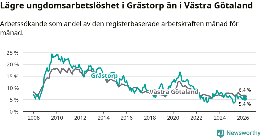 Graf: Arbetslöshet bland unga i Grästorps kommun och Västra Götalands län