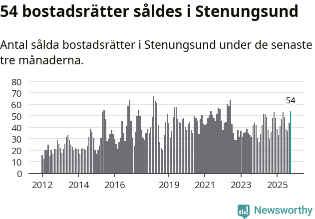 Graf: Antal sålda bostadsrätter i Stenungsunds kommun