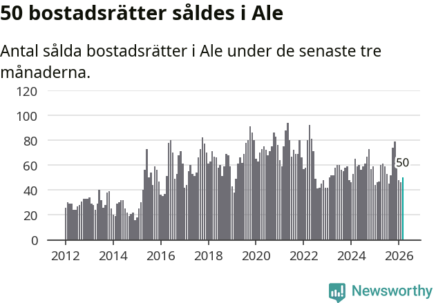 Graf: Antal sålda bostadsrätter i Ale kommun