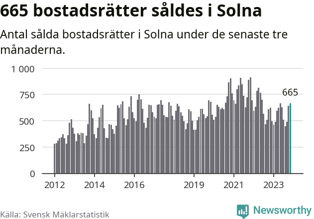 Graf: Antal sålda bostadsrätter i Solna kommun