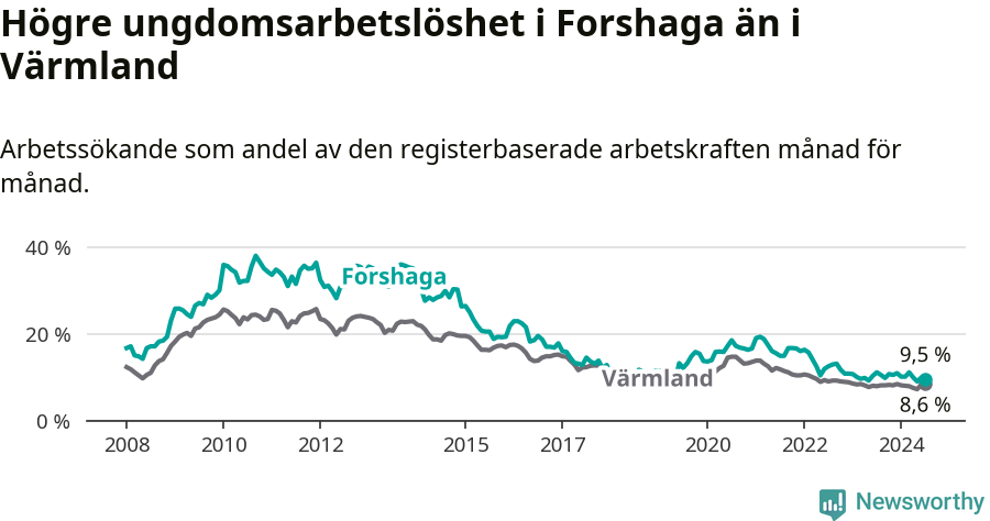 Graf: Arbetslöshet bland unga i Forshaga kommun och Värmlands län