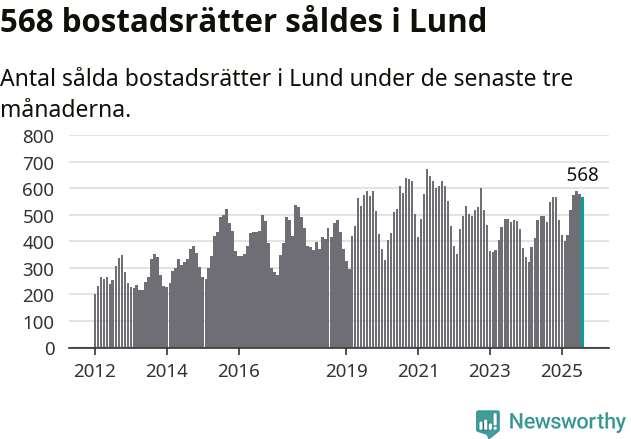 Graf: Antal sålda bostadsrätter i Lunds kommun
