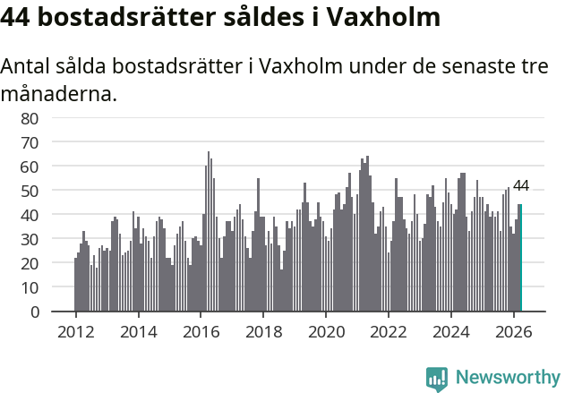 Graf: Antal sålda bostadsrätter i Vaxholms kommun