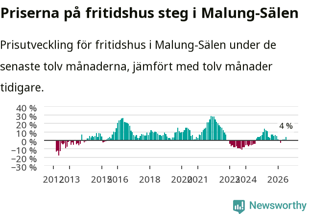 Graf: Prisutveckling för fritidshus i Malung-Sälens kommun