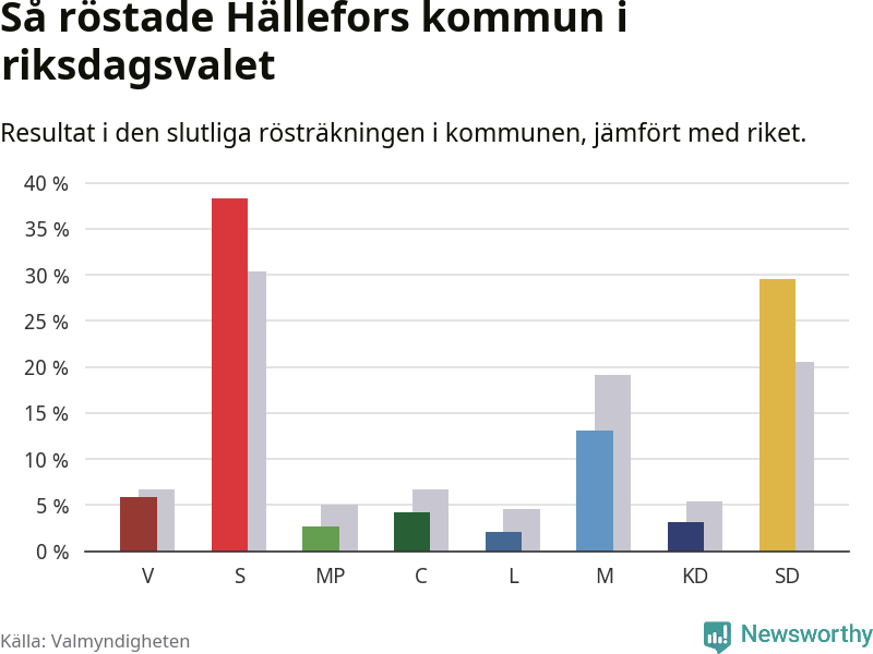 Graf: Så röstade Hällefors kommun i riksdagsvalet, jämfört med riket
