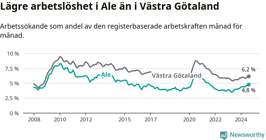 Graf: Arbetslöshet i Ale kommun och Västra Götalands län