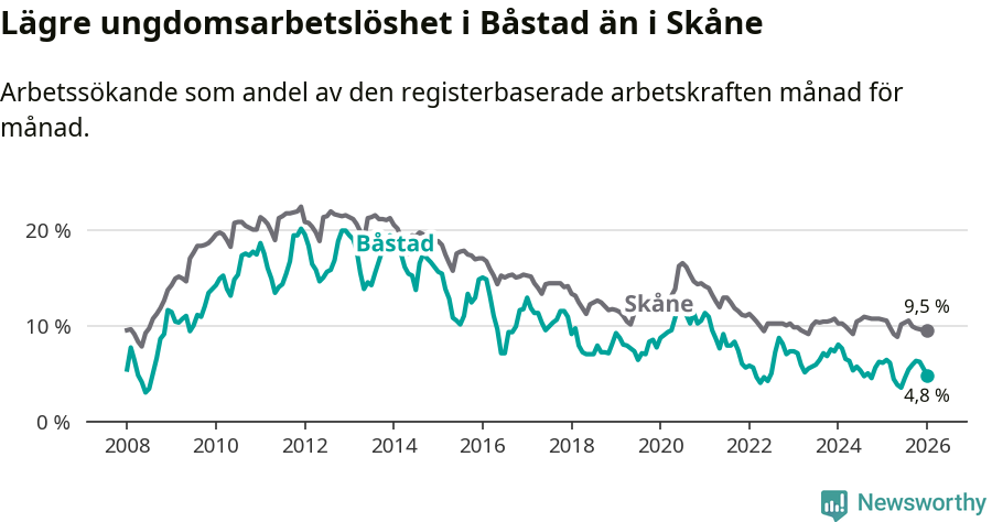 Graf: Arbetslöshet bland unga i Båstads kommun och Skåne län