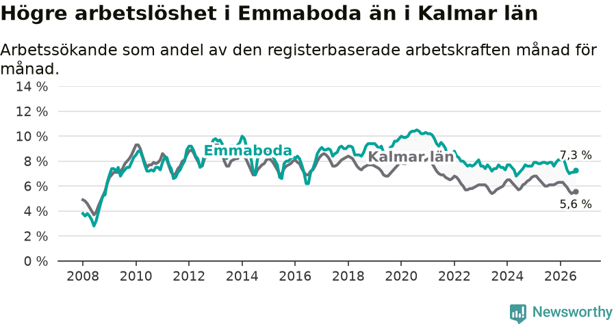 Graf: Arbetslöshet i Emmaboda kommun och Kalmar län