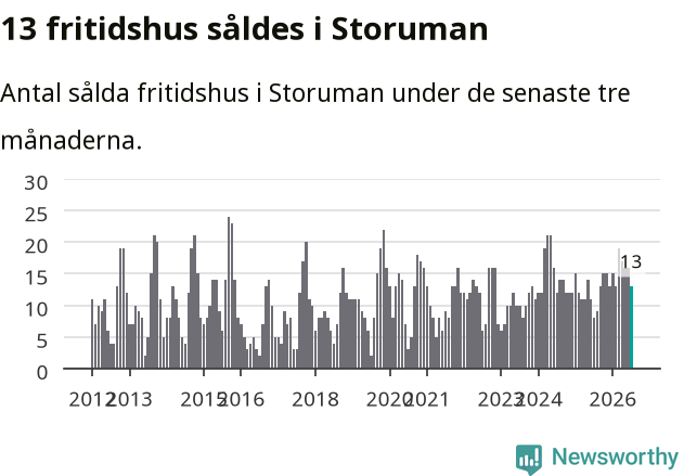 Graf: Antal sålda fritidshus i Storumans kommun