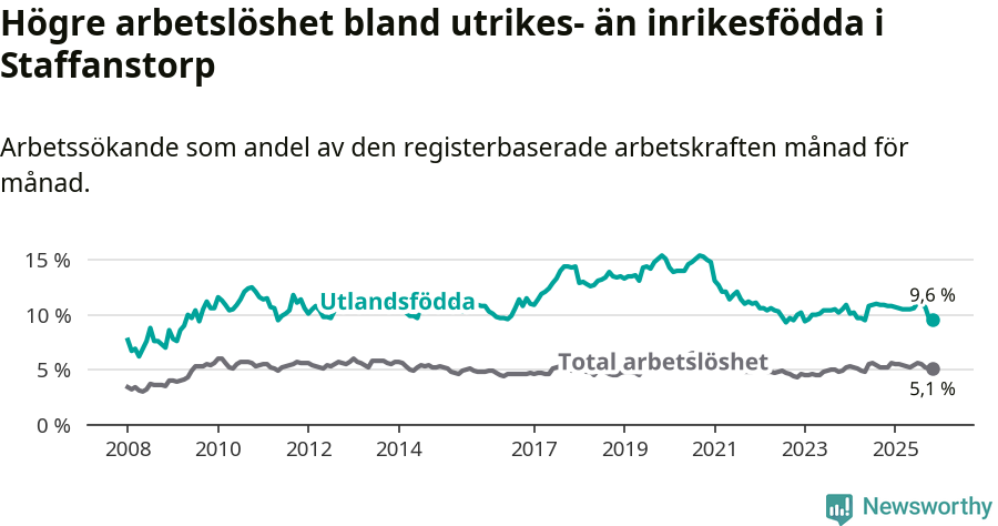 Graf: Skillnad i arbetslöshet mellan utrikesfödda och hela befolkningen i Staffanstorps kommun