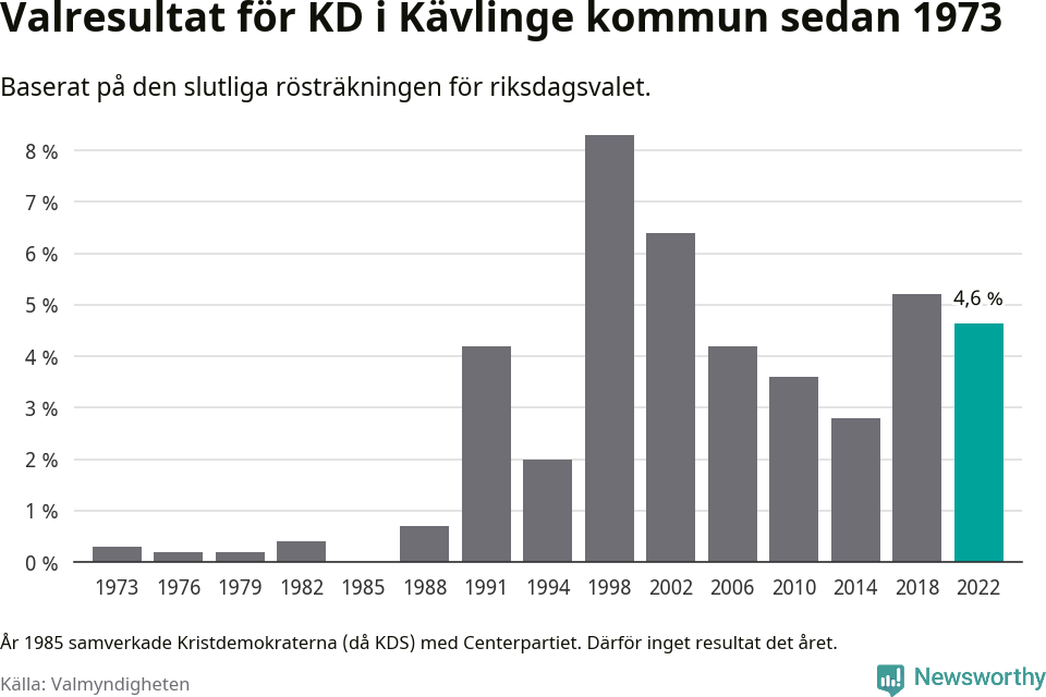 Kristdemokraternas resultat över tid