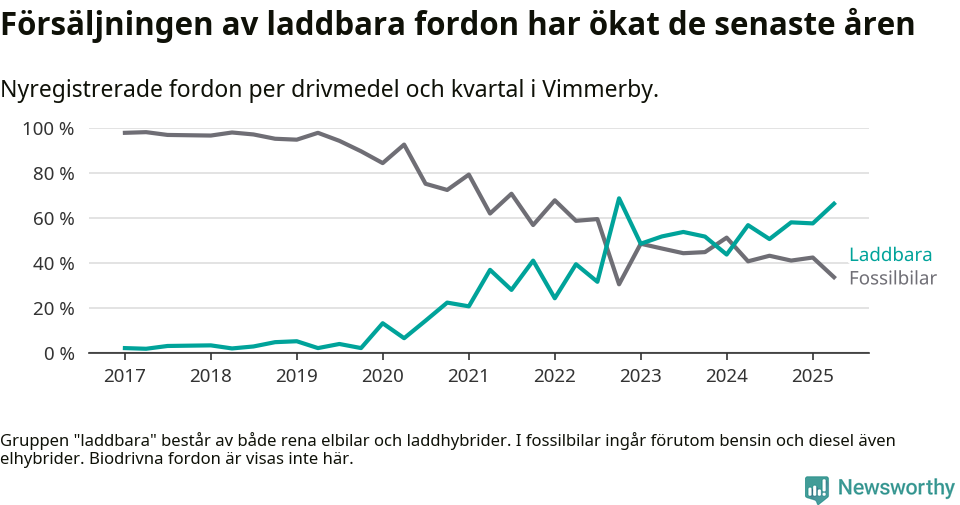 Graf: Andel laddbara bilar av alla nyregistreringar över tid