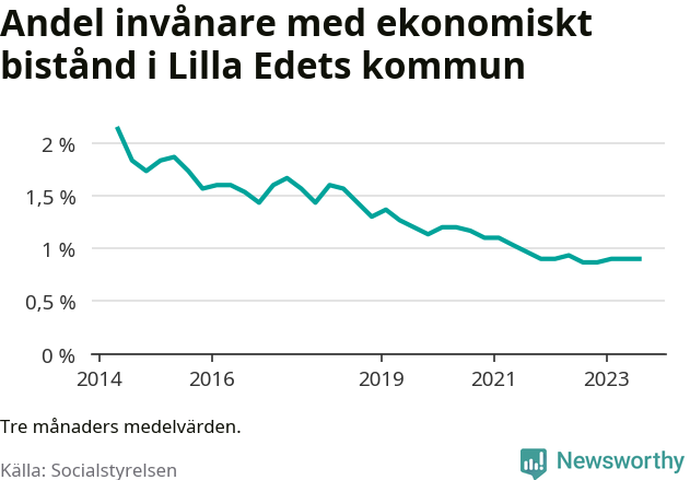 Graf över andelen biståndstagare per tremånadersperiod