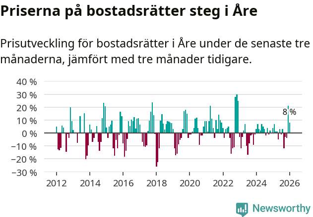 Graf: Prisutveckling för bostadsrätter i Åre kommun