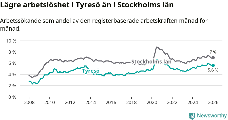 Graf: Arbetslöshet i Tyresö kommun och Stockholms län