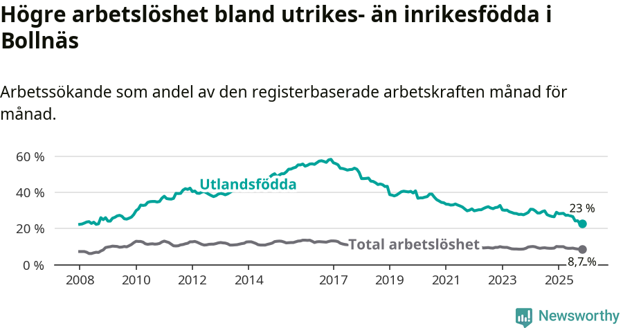 Graf: Skillnad i arbetslöshet mellan utrikesfödda och hela befolkningen i Bollnäs kommun
