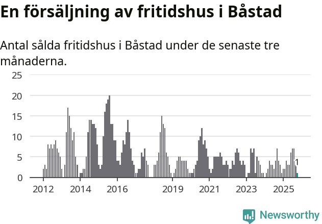 Graf: Antal sålda fritidshus i Båstads kommun
