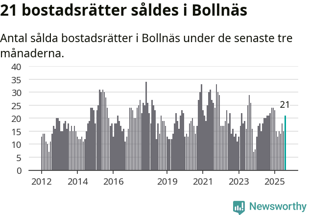 Graf: Antal sålda bostadsrätter i Bollnäs kommun
