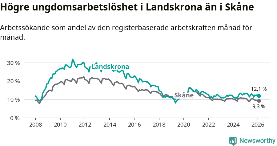 Graf: Arbetslöshet bland unga i Landskrona kommun och Skåne län