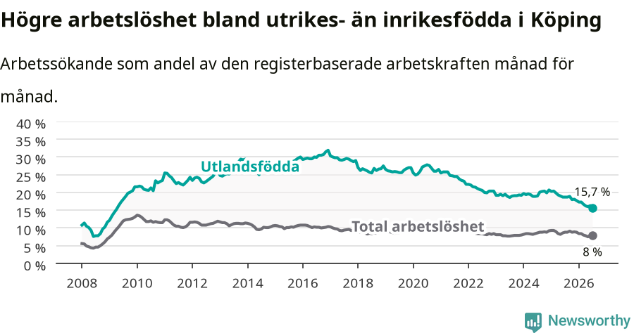 Graf: Skillnad i arbetslöshet mellan utrikesfödda och hela befolkningen i Köpings kommun