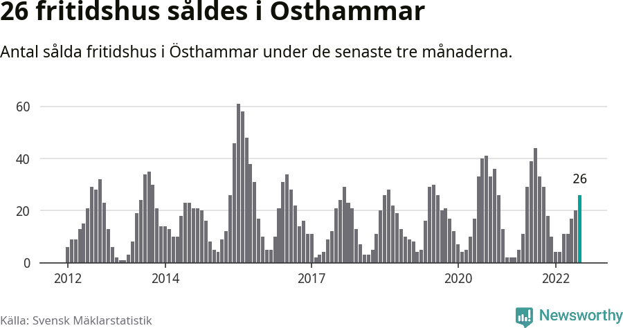 Graf: Antal sålda fritidshus i Östhammars kommun