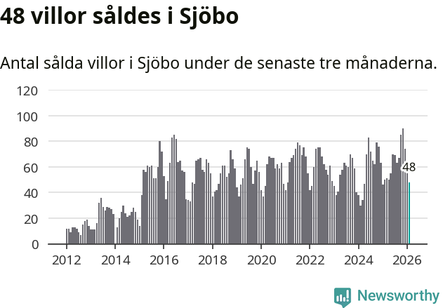 Graf: Antal sålda villor i Sjöbo kommun