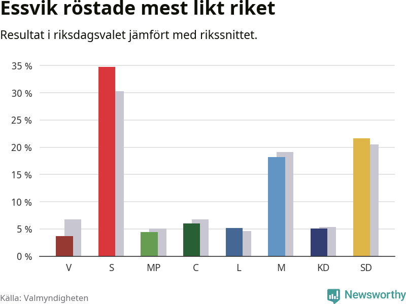 Partiernas resultat i Essvik jämfört med riket