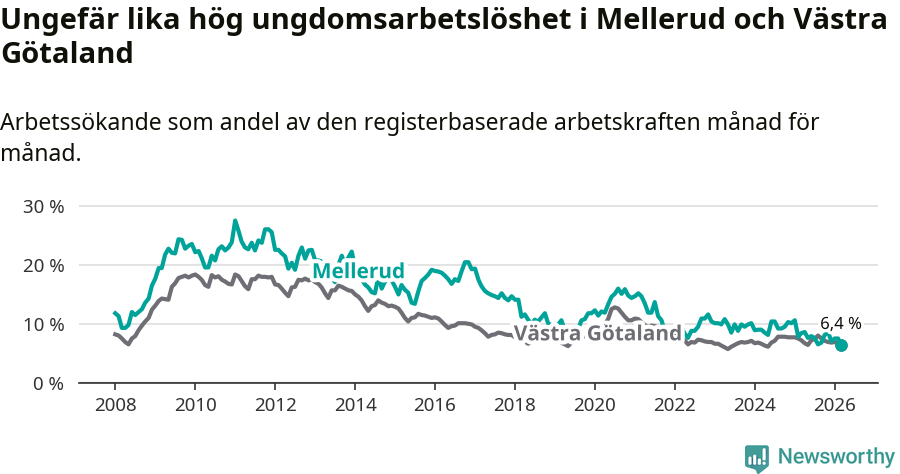 Graf: Arbetslöshet bland unga i Melleruds kommun och Västra Götalands län