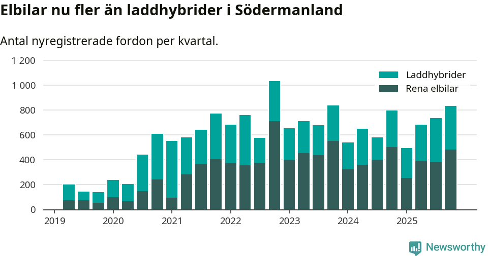 Graf: Antal nya laddhybrider och elbilar över tid