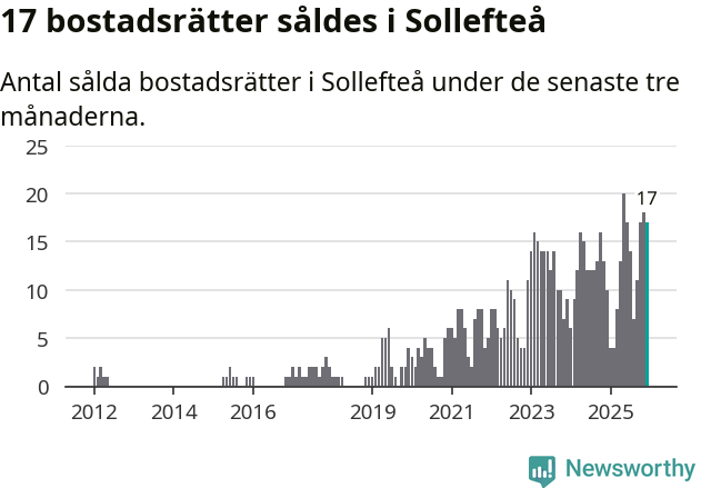 Graf: Antal sålda bostadsrätter i Sollefteå kommun