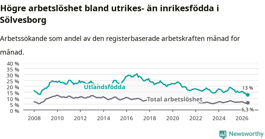 Graf: Skillnad i arbetslöshet mellan utrikesfödda och hela befolkningen i Sölvesborgs kommun