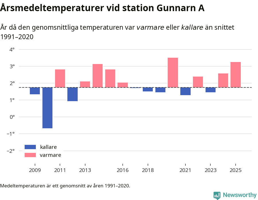 Diagram som år för år visar årsmedeltemperaturens avvikelse från de senaste 30 årens medelvärde.