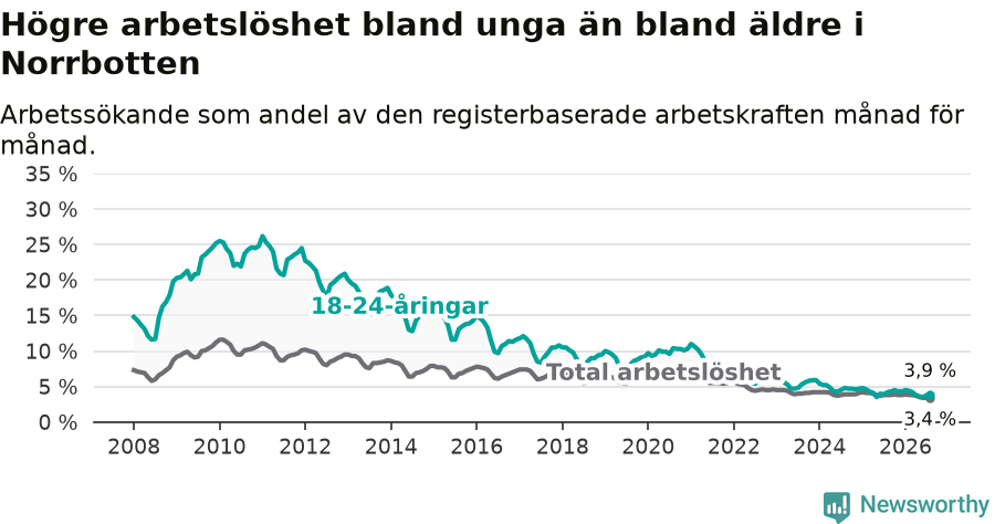 Graf: Skillnad i arbetslöshet mellan unga och hela befolkningen i Norrbottens län