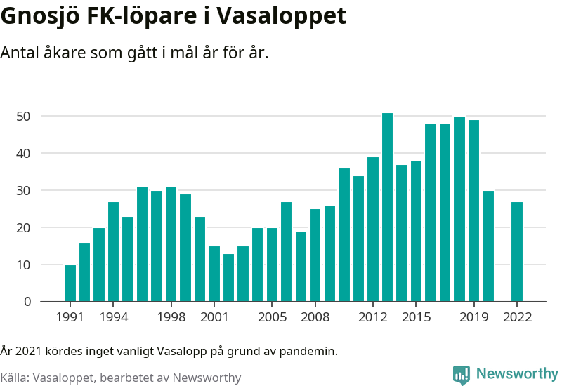 Graf: Antal löpare som gått i mål från Gnosjö FK år för år.
