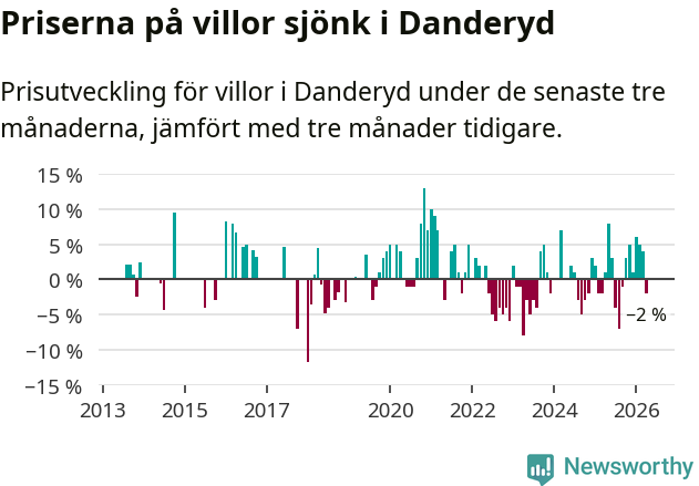 Graf: Prisutveckling för villor i Danderyds kommun