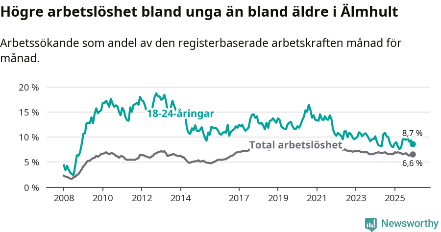 Graf: Skillnad i arbetslöshet mellan unga och hela befolkningen i Älmhults kommun